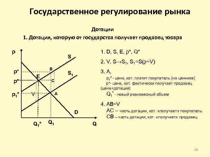 Государственное регулирование рынка Дотации 1. Дотация, которую от государства получает продавец товара p S