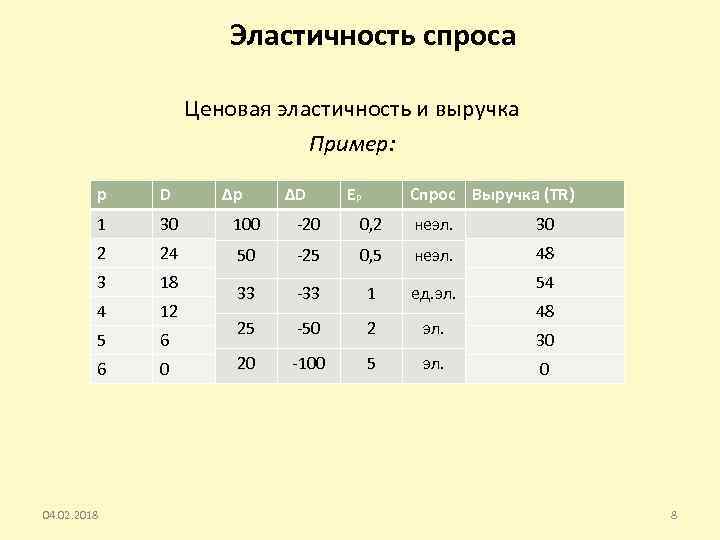 Эластичность спроса Ценовая эластичность и выручка Пример: р D 1 30 100 -20 0,