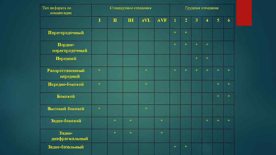 Тип инфаркта по локализации Стандартные отведения I II III a. VL Грудные отведения AVF