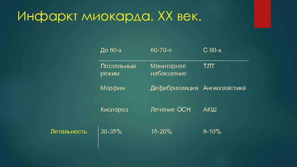 Инфаркт миокарда. XX век. До 60 -х С 80 -х Постельный режим Мониторное наблюдение