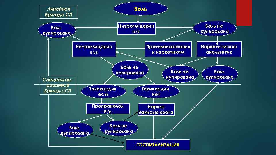 Боль Линейная Бригада СП Нитроглицерин п/я Боль купирована Нитроглицерин вв Противопоказания к наркотикам Боль