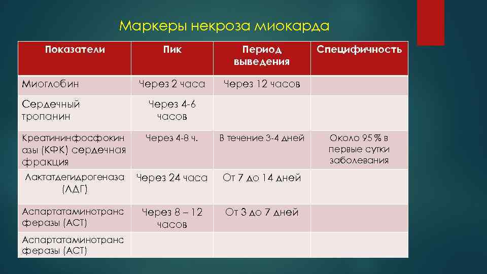 Algo inal срок вывода. Маркеры некроза. Показатели некроза миокарда. Маркеры некроза миокарда показатели. Биомаркеры инфаркта миокарда.