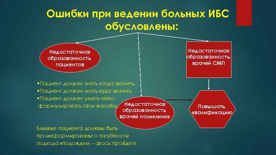 Ошибки при ведении больных ИБС обусловлены: Недостаточная образованность пациентов • Пациент должен знать когда