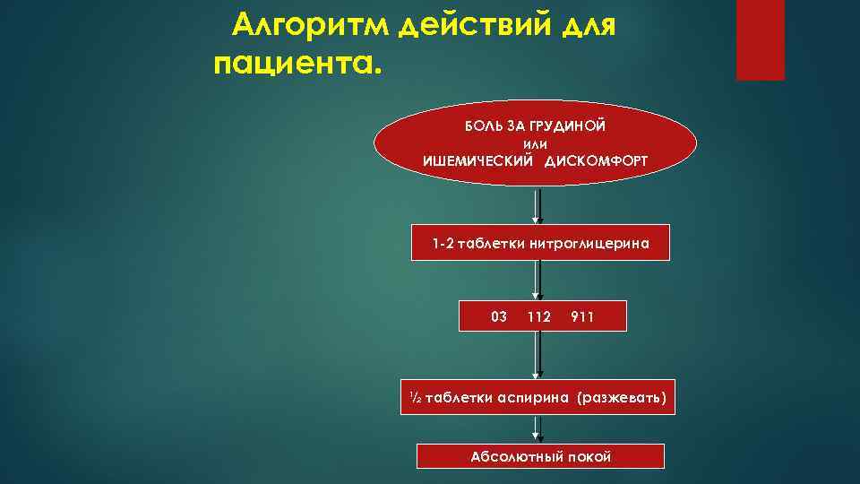 Алгоритм действий для пациента. БОЛЬ ЗА ГРУДИНОЙ или ИШЕМИЧЕСКИЙ ДИСКОМФОРТ 1 -2 таблетки нитроглицерина