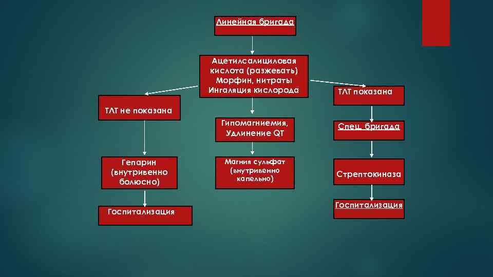 Линейная бригада Ацетилсалициловая кислота (разжевать) Морфин, нитраты Ингаляция кислорода ТЛТ показана ТЛТ не показана