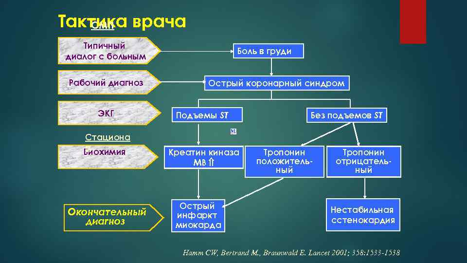 Тактика врача СМП Типичный диалог с больным Рабочий диагноз ЭКГ Стациона р Биохимия Окончательный