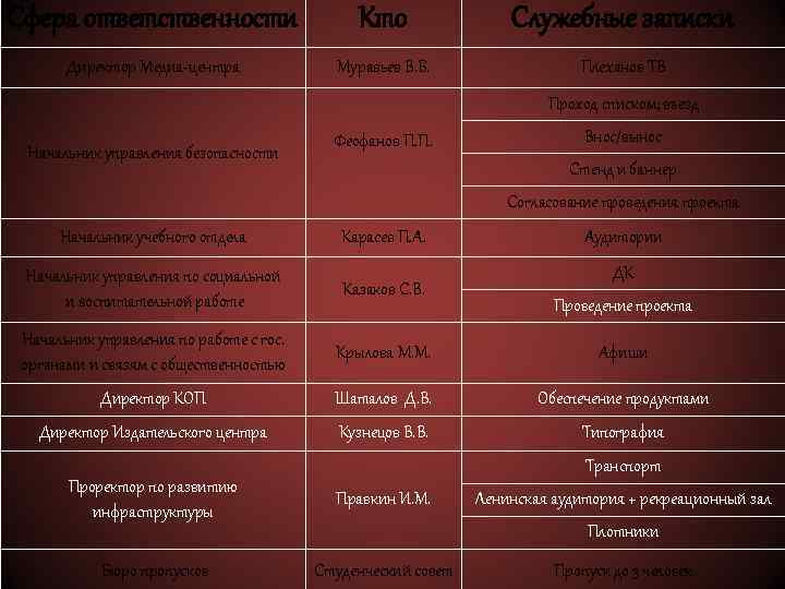 Сфера ответственности Кто Служебные записки Директор Медиа-центра Муравьев В. Б. Плеханов ТВ Проход списком;