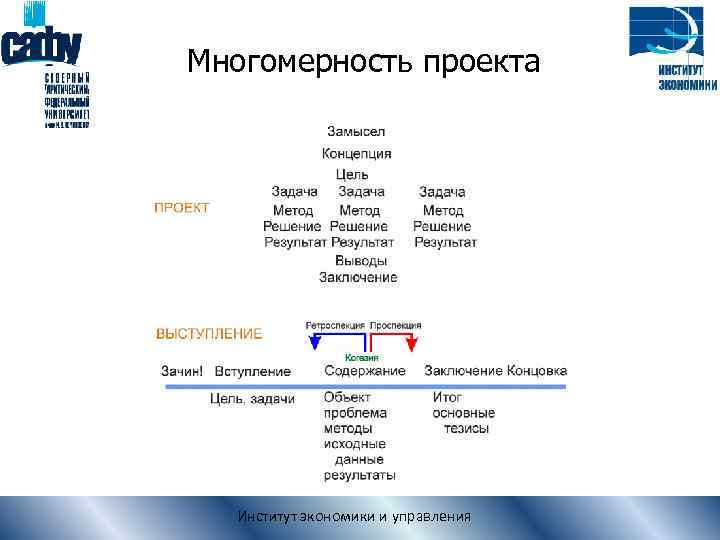 Многомерность проекта Институт экономики и управления 