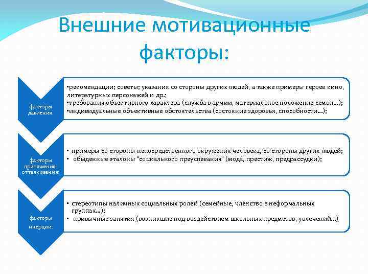 Внешние мотивационные факторы: факторы давления: факторы притяженияотталкивания: факторы инерции: • рекомендации; советы; указания со