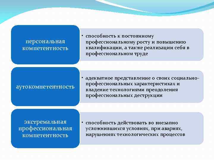 персональная компетентность аутокомпетентность экстремальная профессиональная компетентность • способность к постоянному профессиональному росту и повышению