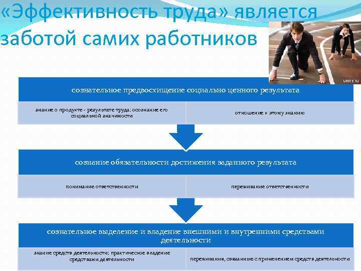  «Эффективность труда» является заботой самих работников сознательное предвосхищение социально ценного результата знание о