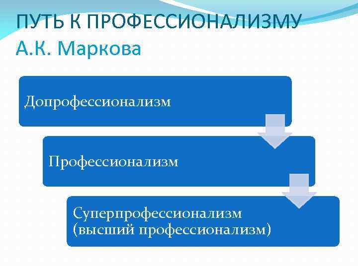 ПУТЬ К ПРОФЕССИОНАЛИЗМУ А. К. Маркова Допрофессионализм Профессионализм Суперпрофессионализм (высший профессионализм) 