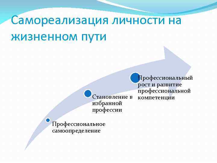 Самореализация личности на жизненном пути Профессиональный рост и развитие профессиональной Становление в компетенции избранной