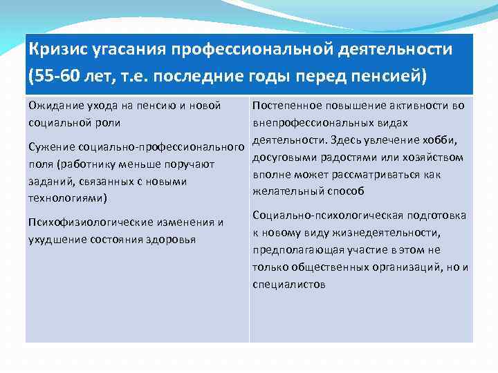 Кризис угасания профессиональной деятельности (55 -60 лет, т. е. последние годы перед пенсией) Ожидание