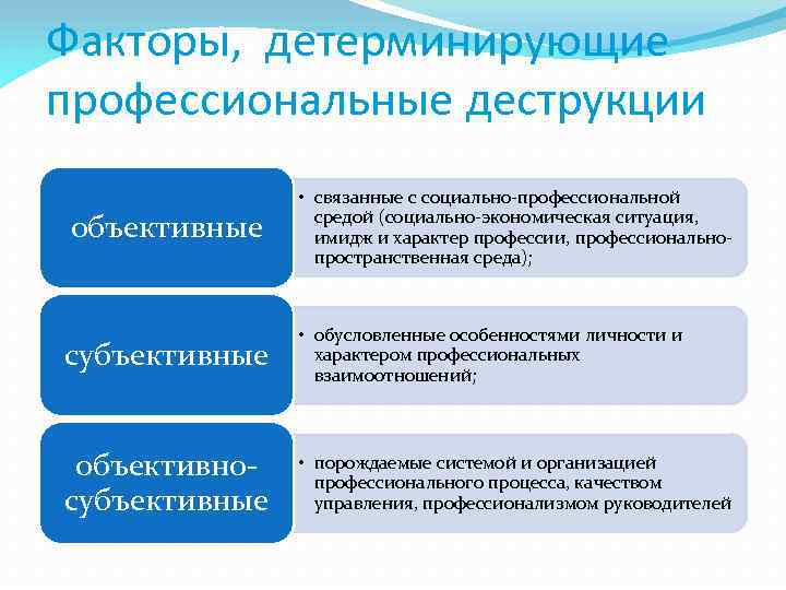 Факторы, детерминирующие профессиональные деструкции объективные • связанные с социально-профессиональной средой (социально-экономическая ситуация, имидж и