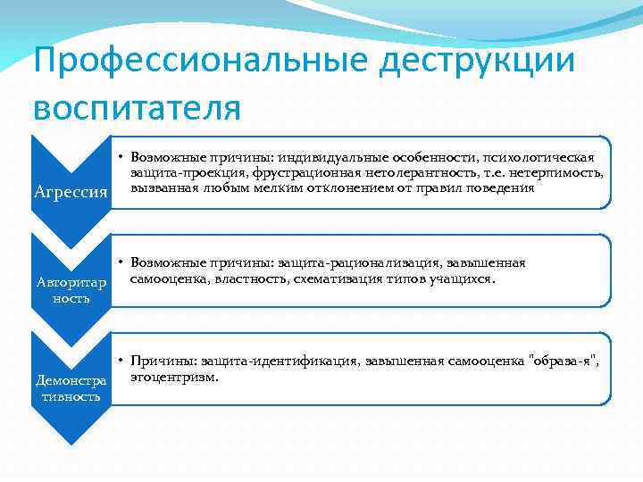 Профессиональные деструкции воспитателя Агрессия • Возможные причины: индивидуальные особенности, психологическая защита-проекция, фрустрационная нетолерантность, т.