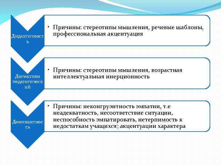 Дидактичност ь Догматизм педагогическ ий Доминантнос ть • Причины: стереотипы мышления, речевые шаблоны, профессиональная