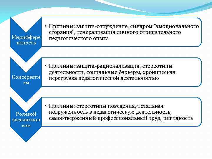  • Причины: защита-отчуждение, синдром 