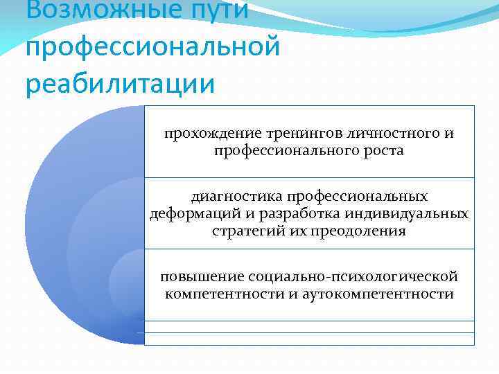 Возможные пути профессиональной реабилитации прохождение тренингов личностного и профессионального роста диагностика профессиональных деформаций и