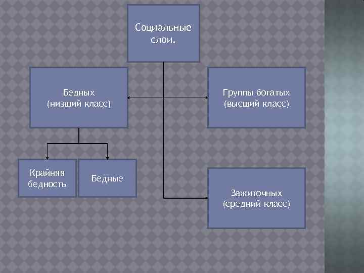 Социальная структура общества 9 класс. Классы социальные группы слои. Социальные группы богатые бедные. Структура общества богатые бедные средний класс. Образованные слои населения.