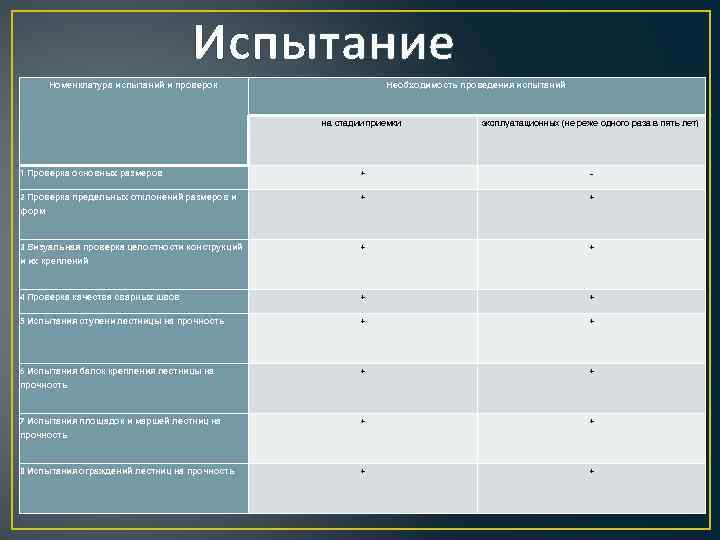  Испытание Номенклатура испытаний и проверок Необходимость проведения испытаний на стадии приемки эксплуатационных (не