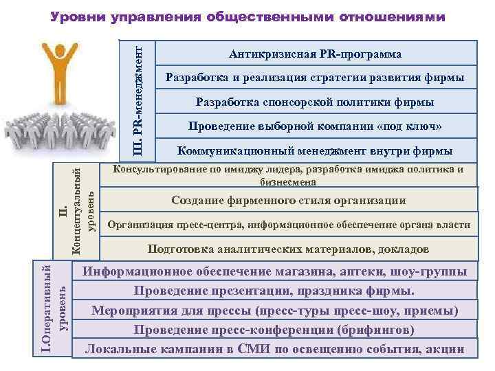 уровень I. Оперативный II. Концептуальный уровень III. PR-менеджмент Уровни управления общественными отношениями Антикризисная PR-программа