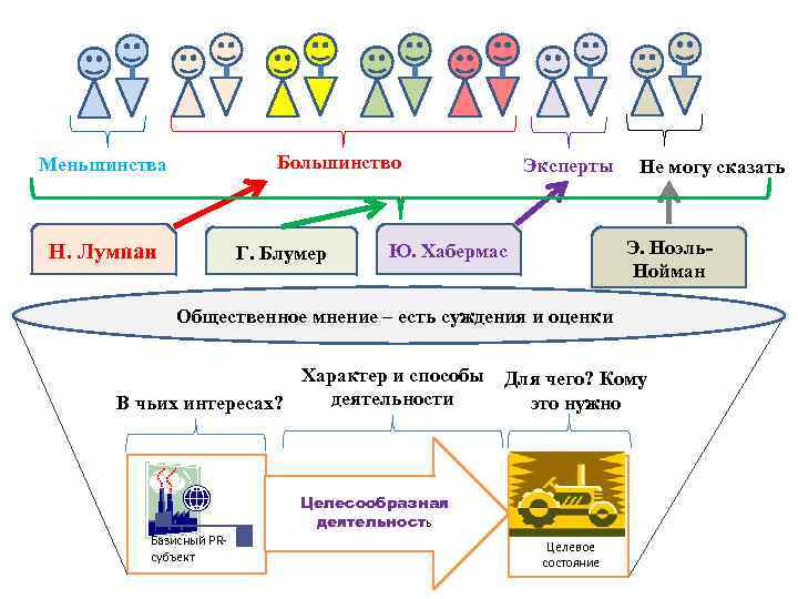 Большинство Меньшинства Н. Лумпан Г. Блумер Эксперты Не могу сказать Э. Ноэль. Нойман Ю.
