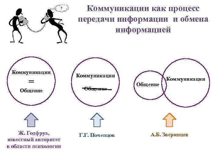 Коммуникации как процесс передачи информации и обмена информацией Коммуникации = Общение Ж. Годфруа, известный