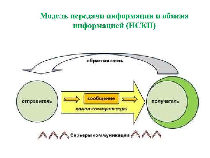 Модель передачи информации и обмена информацией (ИСКП) 