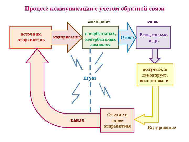 Обратная связь в коллективе осуществляется по схеме