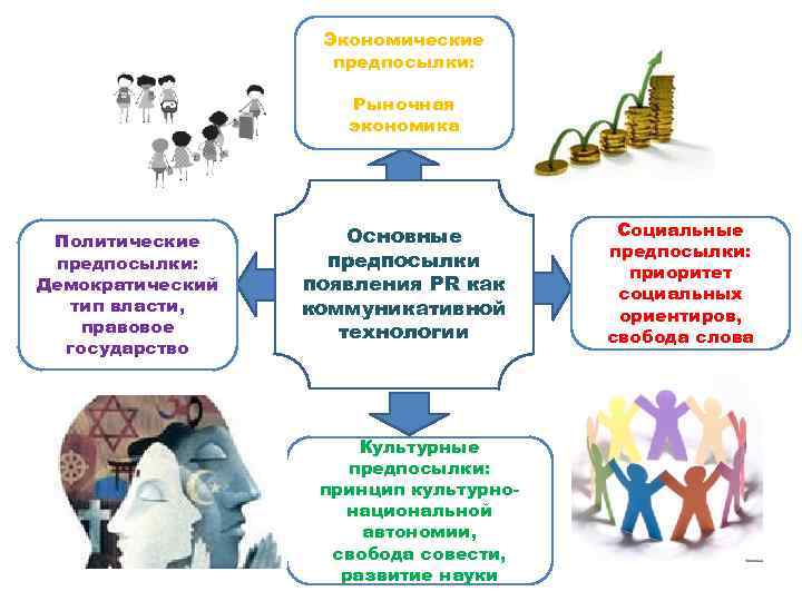 Экономические предпосылки: Рыночная экономика Политические предпосылки: Демократический тип власти, правовое государство Основные предпосылки появления