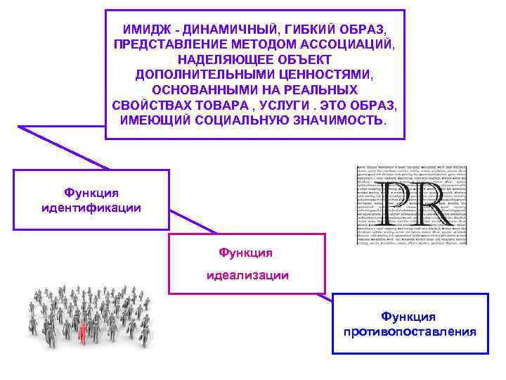 Роль идентичности. Функции идентификации. Идентификация содержание функции. Функции идентификации товаров. Динамичный имидж.