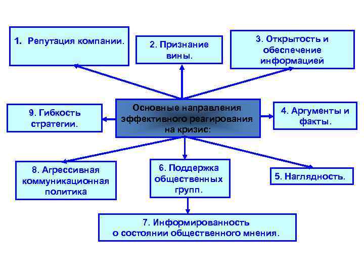 1. Репутация компании. 9. Гибкость стратегии. 8. Агрессивная коммуникационная политика 2. Признание вины. Основные