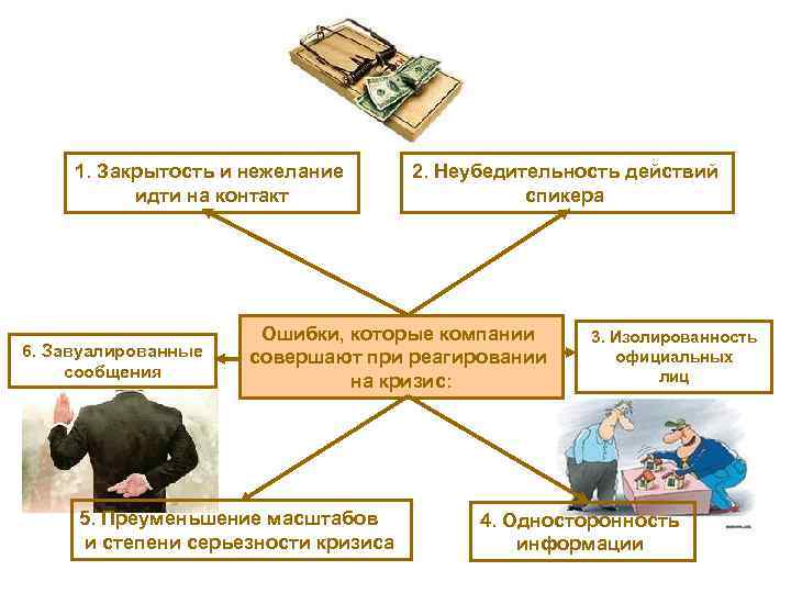 1. Закрытость и нежелание идти на контакт 6. Завуалированные сообщения 2. Неубедительность действий спикера