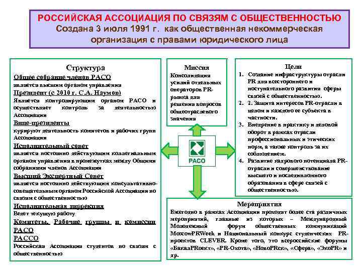 РОССИЙСКАЯ АССОЦИАЦИЯ ПО СВЯЗЯМ С ОБЩЕСТВЕННОСТЬЮ Создана 3 июля 1991 г. как общественная некоммерческая