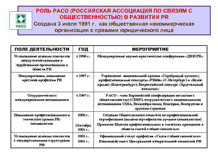 РОЛЬ РАСО (РОССИЙСКАЯ АССОЦИАЦИЯ ПО СВЯЗЯМ С ОБЩЕСТВЕННОСТЬЮ) В РАЗВИТИИ PR Создана 3 июля