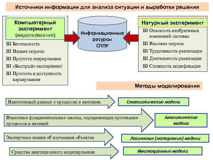 Источники информации для анализа ситуации и выработки решения Компьютерный эксперимент (моделирование) Ш Безопасность Ш