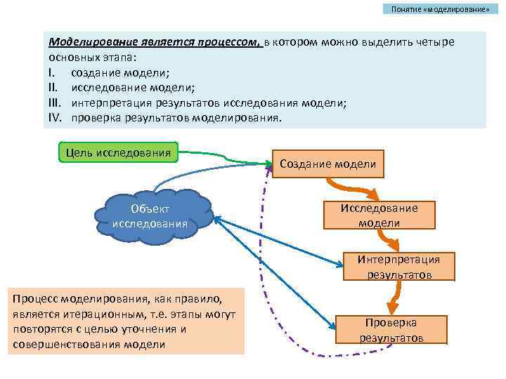 Целью моделирования является ответ