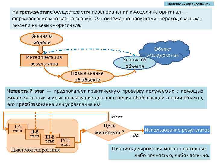 Цикл моделирования