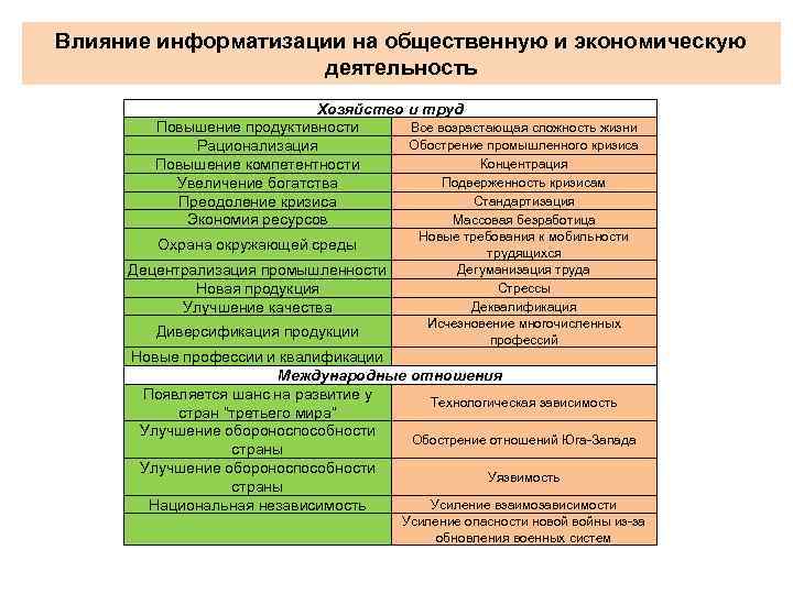 Влияние информатизации на общественную и экономическую деятельность Хозяйство и труд Все возрастающая сложность жизни