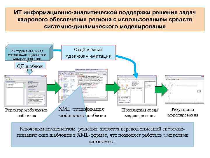 ИТ информационно-аналитической поддержки решения задач кадрового обеспечения региона с использованием средств системно-динамического моделирования Инструментальная