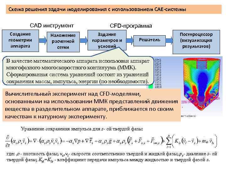 Схема решения задачи моделирования с использованием САЕ-системы CAD инструмент Создание геометрии аппарата Наложение расчетной