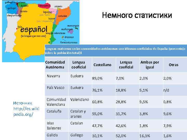 Немного статистики Lenguas maternas en las comunidades autónomas con idiomas cooficiales de España (porcentaje