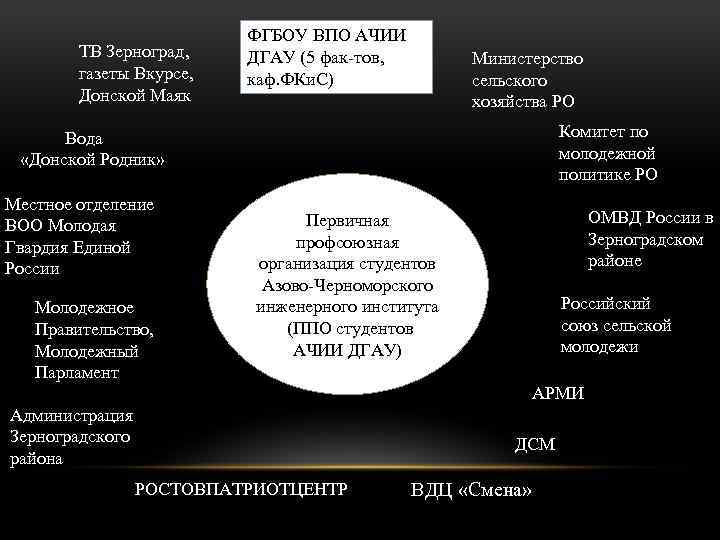 ТВ Зерноград, газеты Вкурсе, Донской Маяк ФГБОУ ВПО АЧИИ ДГАУ (5 фак-тов, каф. ФКи.