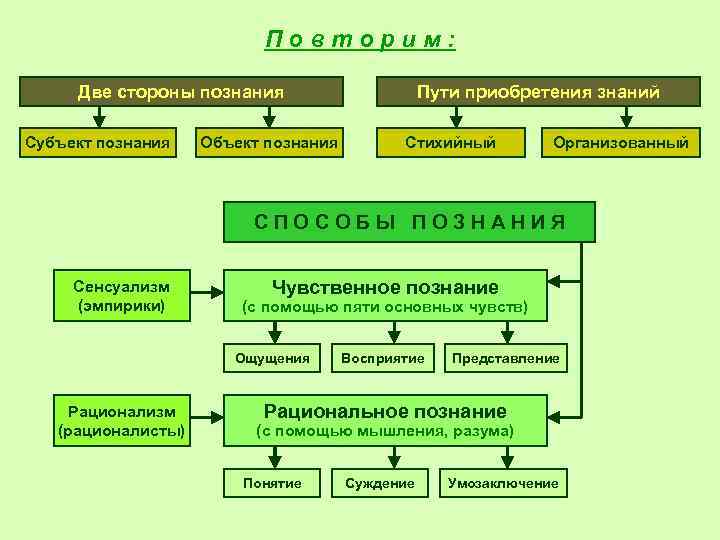 Сложный план многообразие путей познания мира