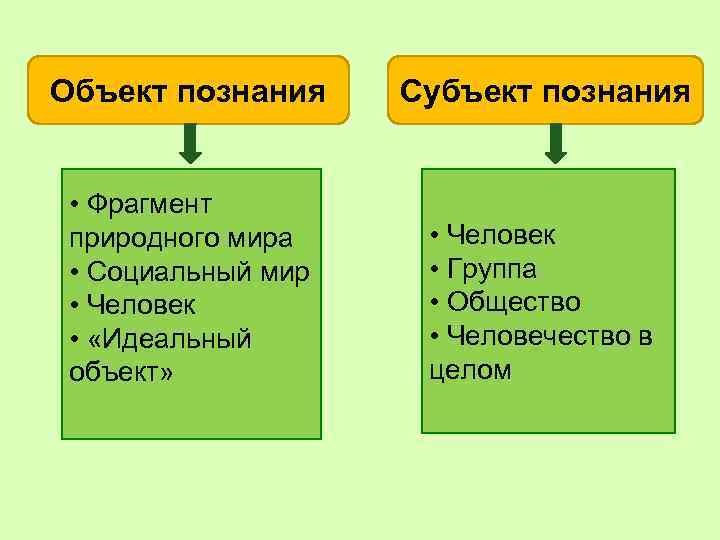 Объект познания Субъект познания • Фрагмент природного мира • Социальный мир • Человек •