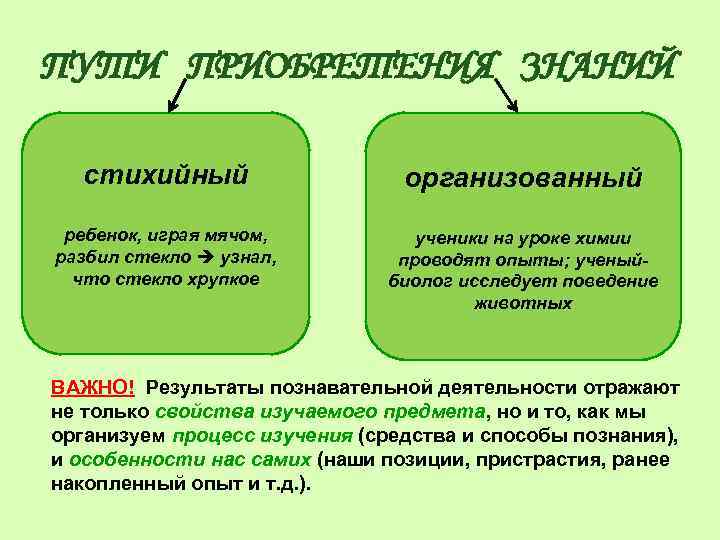 ПУТИ ПРИОБРЕТЕНИЯ ЗНАНИЙ стихийный организованный ребенок, играя мячом, разбил стекло узнал, что стекло хрупкое