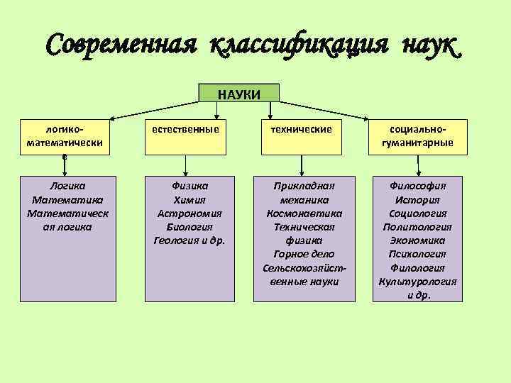 Классификация наук схема