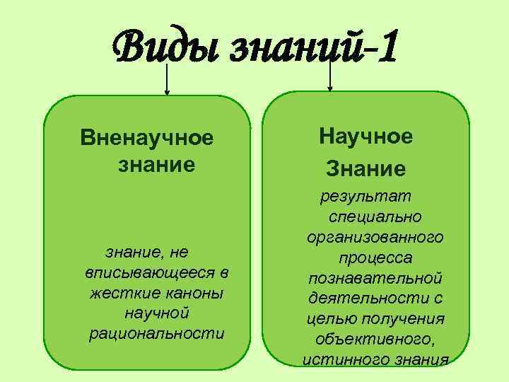 Познания их виды. Научное и вненаучное знание философия. Вненаучное Позани е виды. Виды познания. Виды знания в философии.