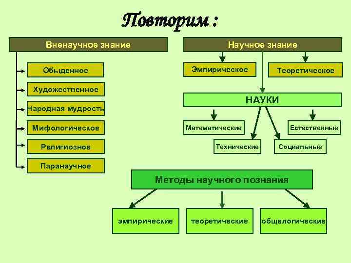 Научное и вненаучное знание философия презентация